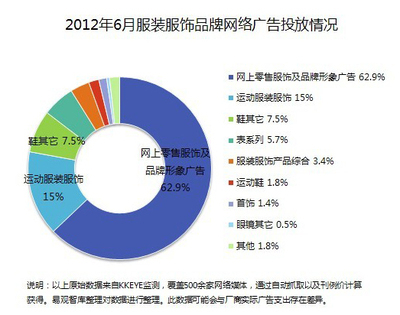 2012年6月服裝服飾行業(yè)網(wǎng)絡(luò)廣告投放數(shù)據(jù)解讀 品牌推廣新趨勢(shì)